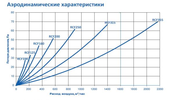 Фильтр AeroStar RCF 100