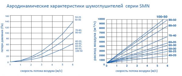Шумоглушитель AeroStar SMN 50-30