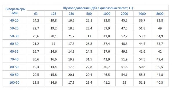 Шумоглушитель AeroStar SMN 50-30