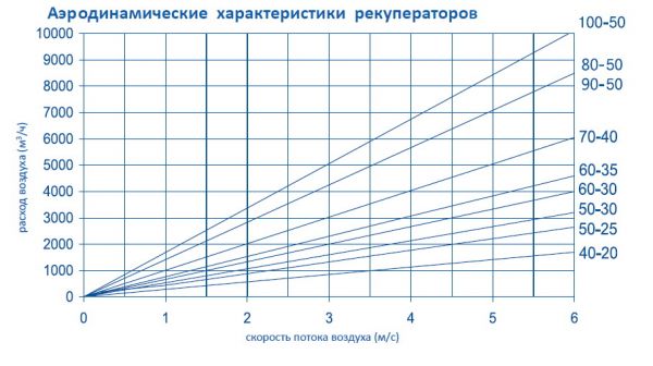 Рекуператор пластинчатый AeroStar SR 60-30