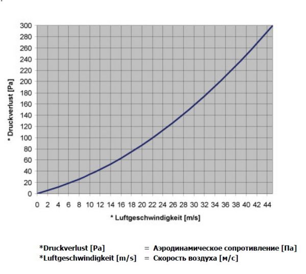 Обратный клапан LRK-EX 315 AIR OPER. DAMPER