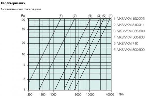 Клапан с электроприводом Systemair VKM 560/630 BACK DRAFT DAMPER