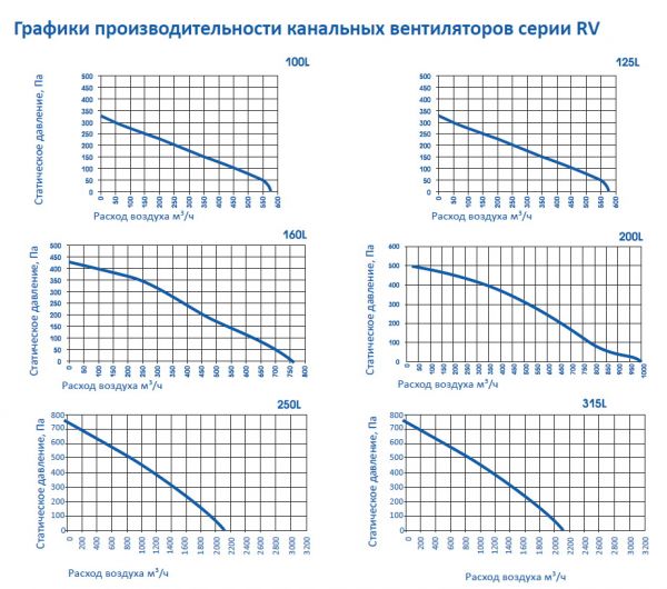 Вентилятор AeroStar RV 200L