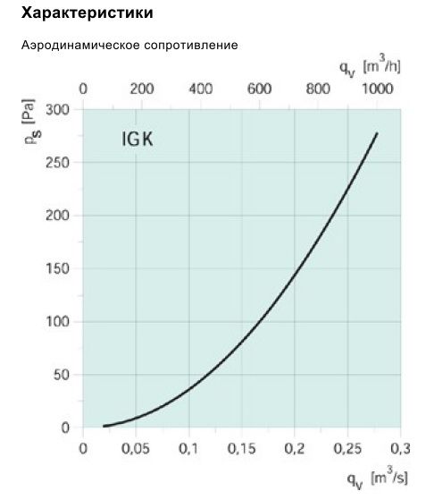 Воздухозаборная решётка Systemair IGK-125 WALL GRID