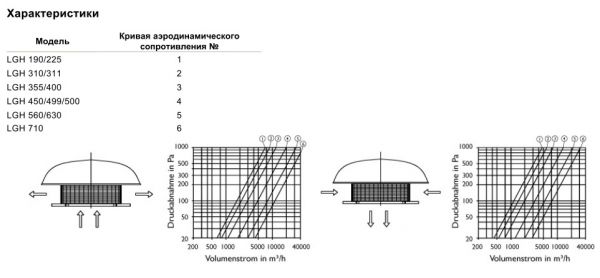 Крышный зонт Systemair LGH 710 ROOF COWL