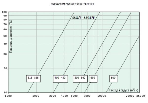 Шумоглушитель Systemair SSG/F 400-450 SOCKET SILENCER
