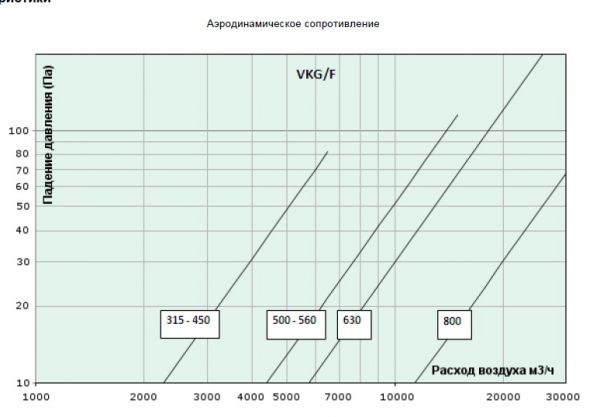 Автоматический клапан Systemair VKG/F 630 SHUTTER