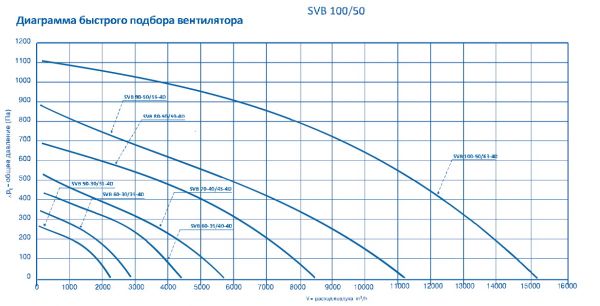 Вентилятор AeroStar SVB 80-50/50-4D