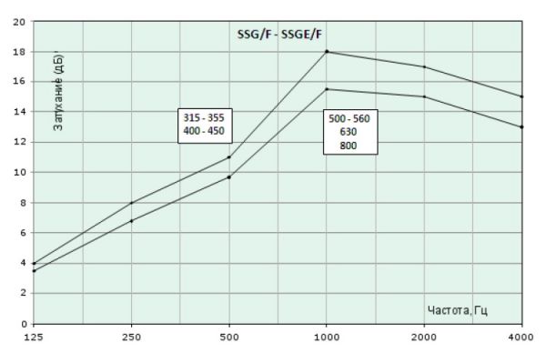 Шумоглушитель Systemair SSG/F 400-450 SOCKET SILENCER